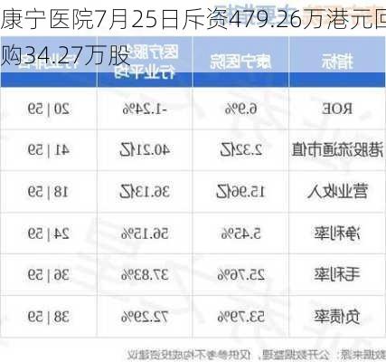 康宁医院7月25日斥资479.26万港元回购34.27万股