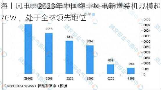 海上风电：2023年中国海上风电新增装机规模超7GW ，处于全球领先地位