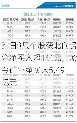 昨日9只个股获北向资金净买入超1亿元，紫金矿业净买入5.49亿元