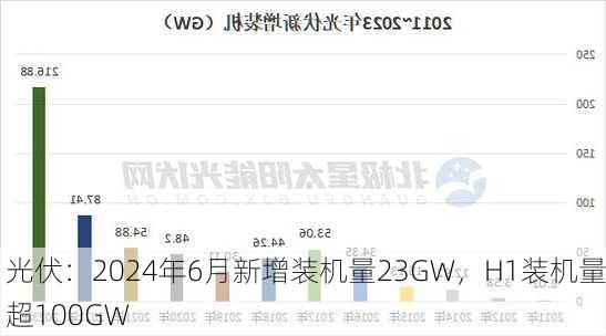 光伏：2024年6月新增装机量23GW，H1装机量超100GW