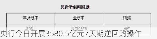 央行今日开展3580.5亿元7天期逆回购操作