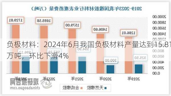 负极材料：2024年6月我国负极材料产量达到15.81万吨，环比下滑4%