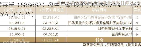 霍莱沃（688682）盘中异动 股价振幅达6.74%  上涨7.16%（07-26）