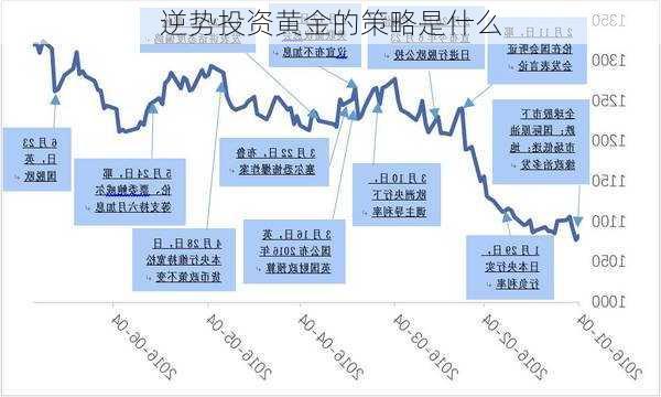 逆势投资黄金的策略是什么