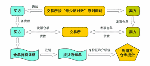 交割月怎么交易