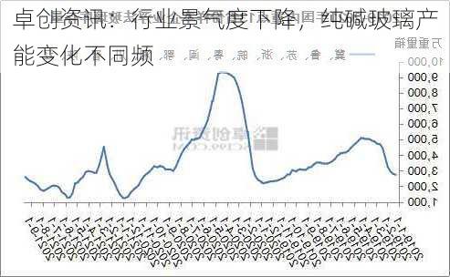 卓创资讯：行业景气度下降，纯碱玻璃产能变化不同频