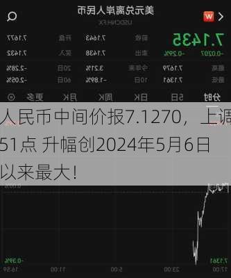 人民币中间价报7.1270，上调51点 升幅创2024年5月6日以来最大！