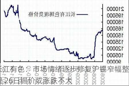 长江有色：市场情绪逐步修复沪锡窄幅整理 26日锡价或涨跌不大