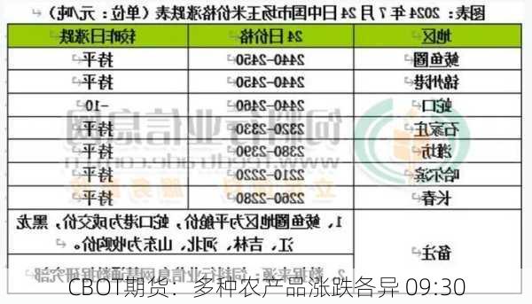 CBOT期货：多种农产品涨跌各异 09:30