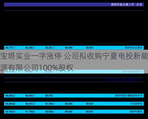 宝塔实业一字涨停 公司拟收购宁夏电投新能源有限公司100%股权