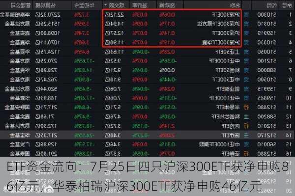 ETF资金流向：7月25日四只沪深300ETF获净申购86亿元，华泰柏瑞沪深300ETF获净申购46亿元