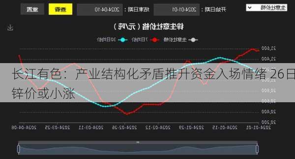 长江有色：产业结构化矛盾推升资金入场情绪 26日锌价或小涨