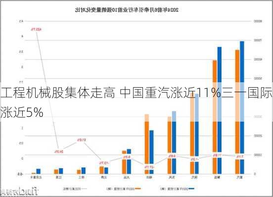 工程机械股集体走高 中国重汽涨近11%三一国际涨近5%