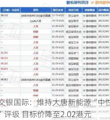 交银国际：维持大唐新能源“中性”评级 目标价降至2.02港元