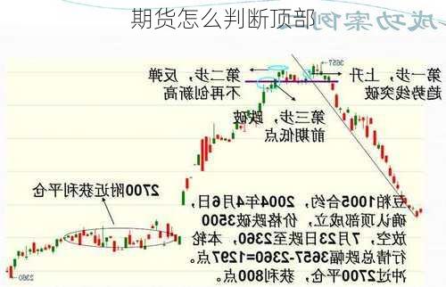 期货怎么判断顶部