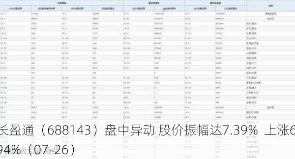 长盈通（688143）盘中异动 股价振幅达7.39%  上涨6.94%（07-26）