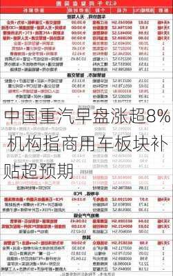 中国重汽早盘涨超8% 机构指商用车板块补贴超预期