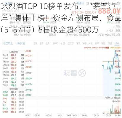 全球烈酒TOP 10榜单发布，“茅五泸汾洋”集体上榜！资金左侧布局，食品ETF（515710）5日吸金超4500万元！