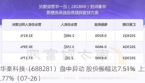 华秦科技（688281）盘中异动 股价振幅达7.51%  上涨6.77%（07-26）