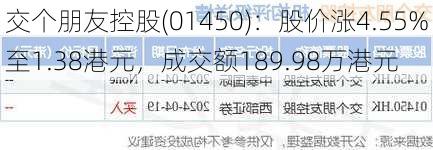 交个朋友控股(01450)：股价涨4.55%至1.38港元，成交额189.98万港元