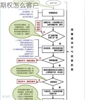 期权怎么客户