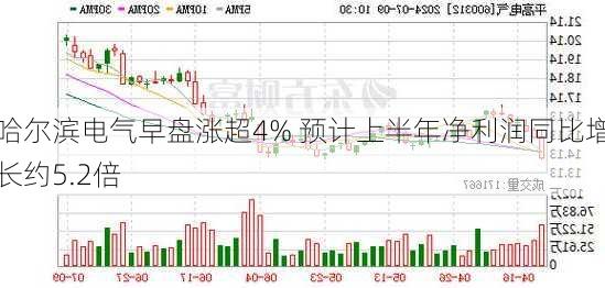 哈尔滨电气早盘涨超4% 预计上半年净利润同比增长约5.2倍