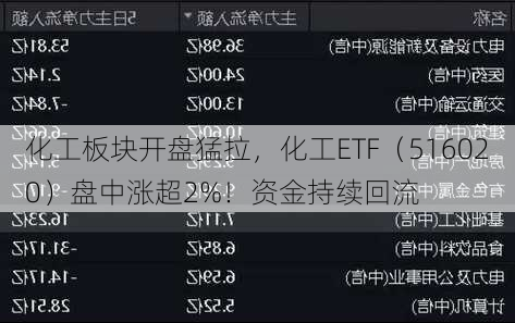 化工板块开盘猛拉，化工ETF（516020）盘中涨超2%！资金持续回流