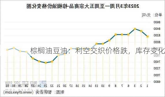 棕榈油豆油：利空交织价格跌，库存变化