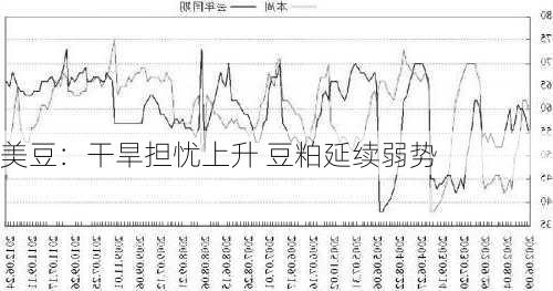 美豆：干旱担忧上升 豆粕延续弱势