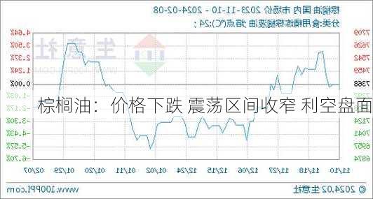 棕榈油：价格下跌 震荡区间收窄 利空盘面