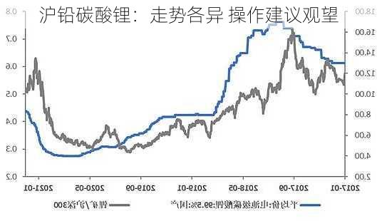 沪铅碳酸锂：走势各异 操作建议观望