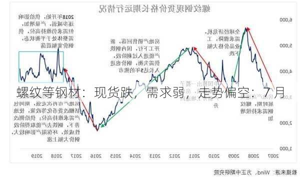 螺纹等钢材：现货跌，需求弱，走势偏空：7 月