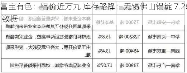 富宝有色：铝价近万九 库存略降：无锡佛山铝锭 7.26 数据