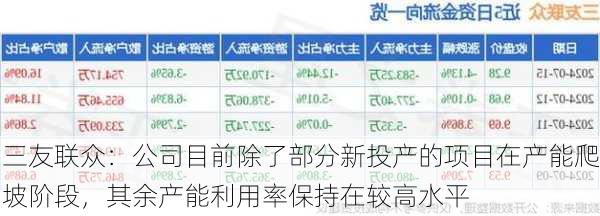 三友联众：公司目前除了部分新投产的项目在产能爬坡阶段，其余产能利用率保持在较高水平