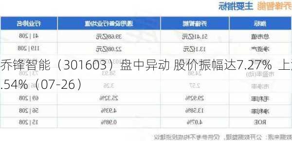 乔锋智能（301603）盘中异动 股价振幅达7.27%  上涨6.54%（07-26）