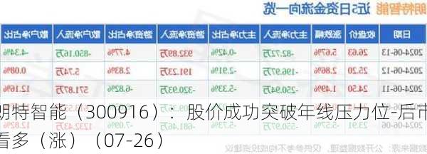 朗特智能（300916）：股价成功突破年线压力位-后市看多（涨）（07-26）