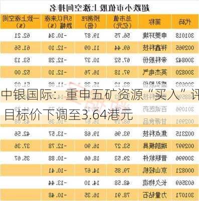 中银国际：重申五矿资源“买入”评级 目标价下调至3.64港元