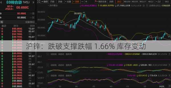 沪锌：跌破支撑跌幅 1.66% 库存变动