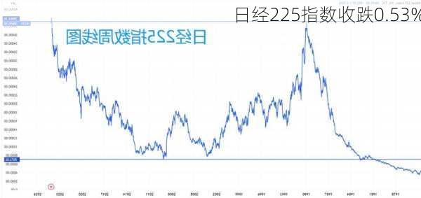 日经225指数收跌0.53%