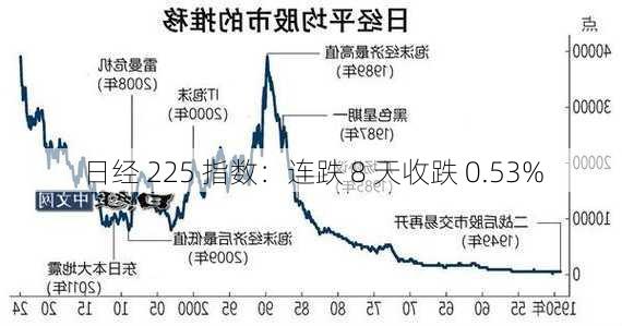 日经 225 指数：连跌 8 天收跌 0.53%