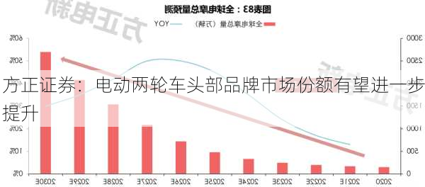 方正证券：电动两轮车头部品牌市场份额有望进一步提升