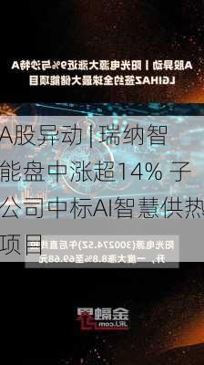 A股异动 | 瑞纳智能盘中涨超14% 子公司中标AI智慧供热项目