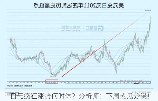 日元疯狂涨势何时休？分析师：下周或见分晓！