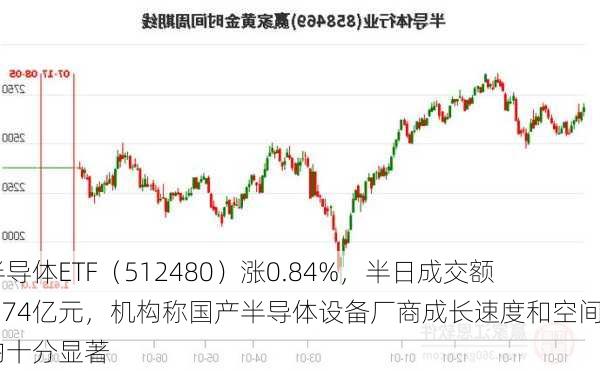 半导体ETF（512480）涨0.84%，半日成交额8.74亿元，机构称国产半导体设备厂商成长速度和空间均十分显著