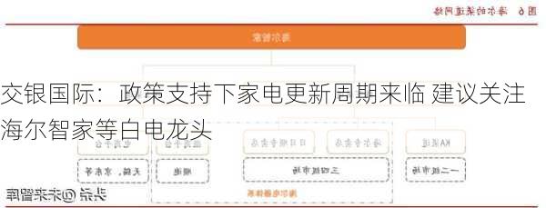 交银国际：政策支持下家电更新周期来临 建议关注海尔智家等白电龙头