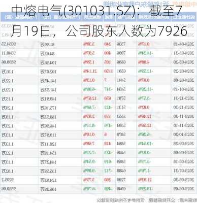 中熔电气(301031.SZ)：截至7月19日，公司股东人数为7926