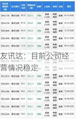 友讯达：目前公司经营情况稳定