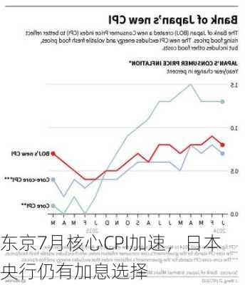 东京7月核心CPI加速，日本央行仍有加息选择