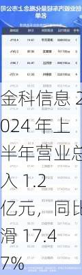 金科信息 2024 年上半年营业总收入 1.2 亿元，同比下滑 17.47%