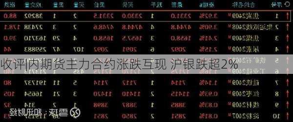 收评|内期货主力合约涨跌互现 沪银跌超2%